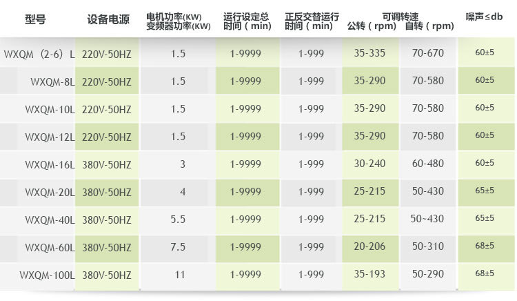 重型臥式行星式球磨機主要參數(shù)